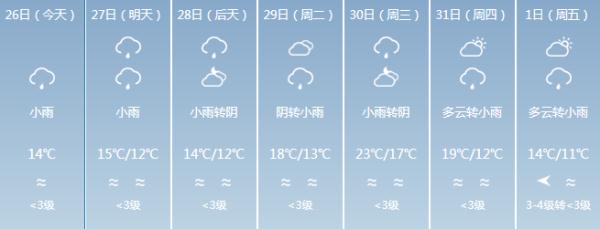 回南天+暴雨，福建未来一周天气是……