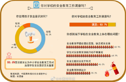 57.9%受访中小学生家长感到孩子安全意识不够强 57.9%受访中小学生家长感到孩子安全意识不够强