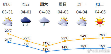 冷空气即将抵深!4月2日深圳最低气温将降至12℃ 冷空气即将抵深!4月2日深圳最低气温将降至12℃