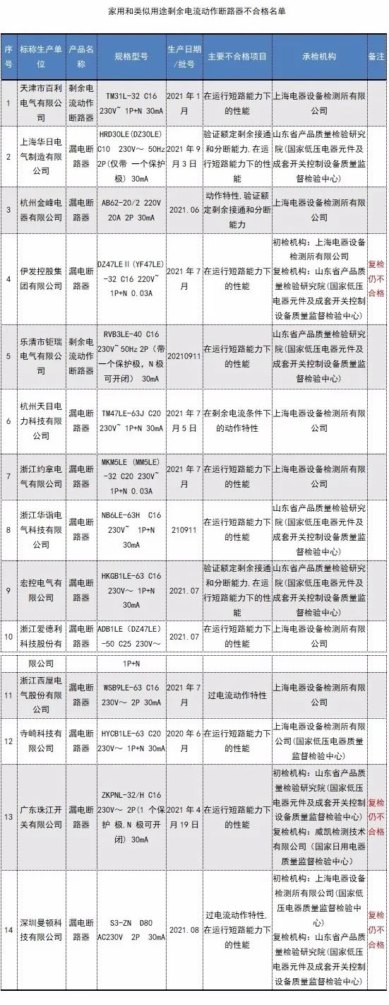 31批次开关、插头插座不合格! 31批次开关、插头插座不合格!