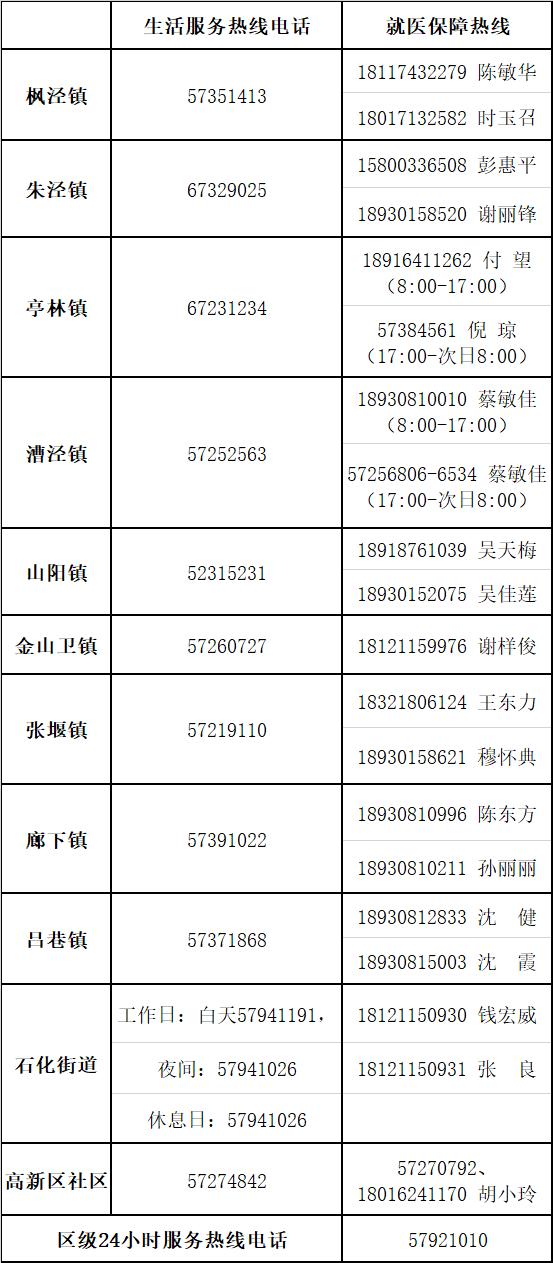 区各街镇24小时服务热线电话奉贤区疫情防控期间为民服务热线电话(注