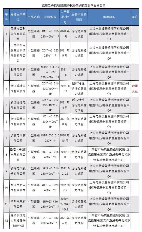 31批次开关、插头插座不合格! 31批次开关、插头插座不合格!