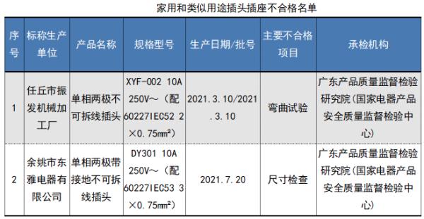 31批次开关、插头插座不合格! 31批次开关、插头插座不合格!