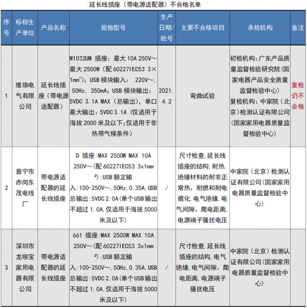 31批次开关、插头插座不合格! 31批次开关、插头插座不合格!