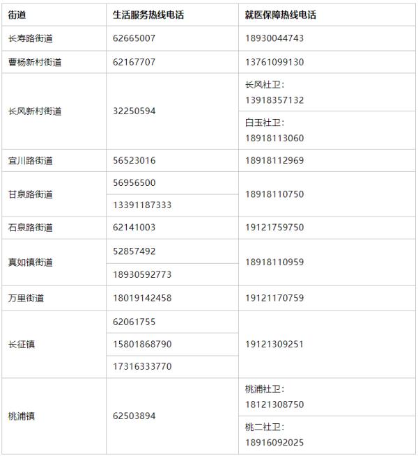 普陀区各街道(镇)4月1日-4月5日期间24小时服务热线电话长宁区城运