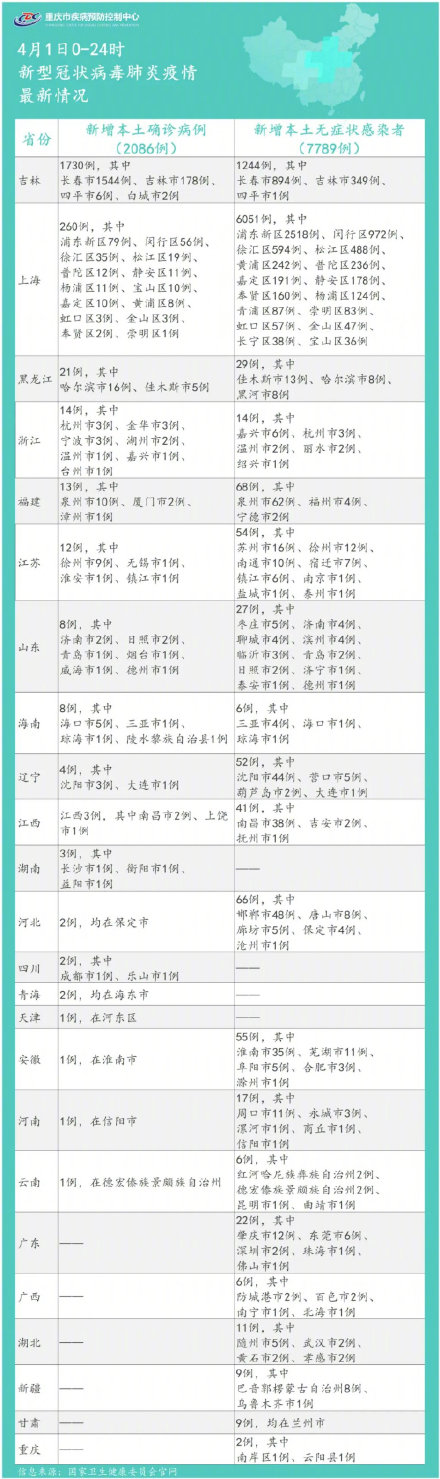 重庆疾控：新增排查10地2航班3列车