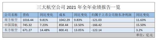 清明假期多条热门航线机票跳水打折，三大航空公司去年均亏损