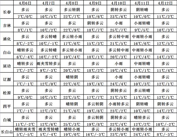 飙升至23℃!长春气温即将开启过山车模式! 飙升至23℃!长春气温即将开启过山车模式!