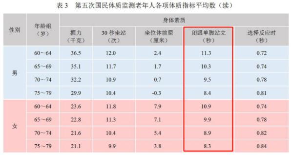 如果这个动作坚持不了12秒 说明你可能老了