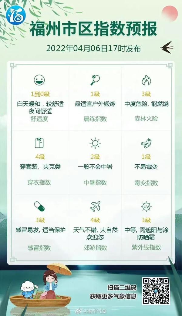 “大洗”之日来了！福州开始晴晴晴晴，听说还“下雪”？