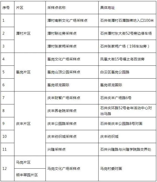 广州市白云区通报:2名封控区居家隔离管控人员核酸检测阳性 广州市白云区通报:2名封控区居家隔离管控人员核酸检测阳性