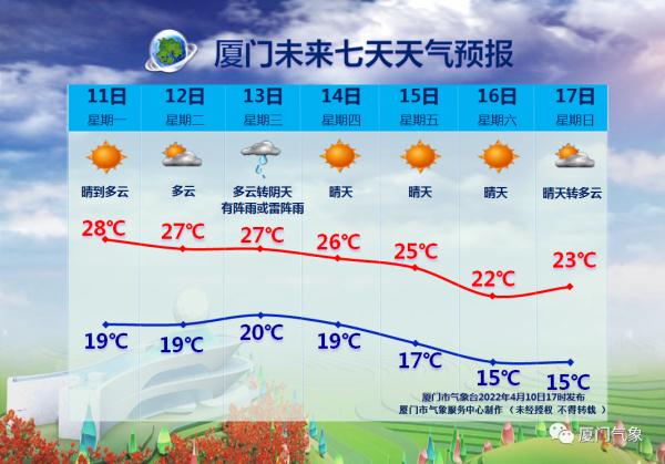 最高32.4℃，厦门秒入夏；第2号台风“鲇鱼”生成，有影响吗？