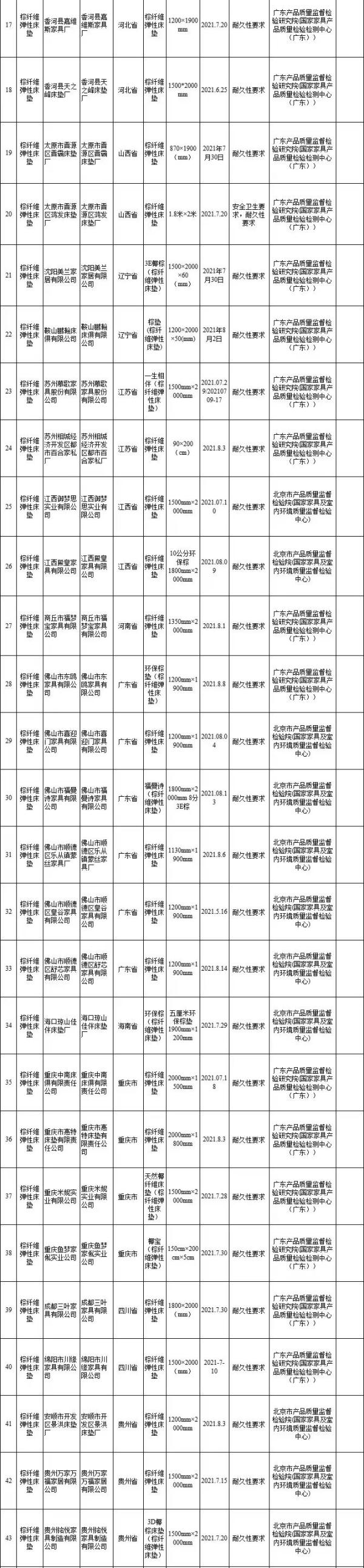 市场监管总局通报：这些沙发、床垫家具不合格
