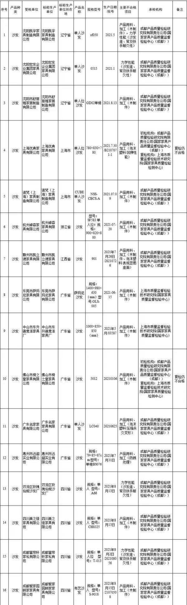 市场监管总局通报：这些沙发、床垫家具不合格