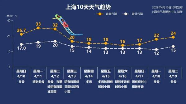 上海明后天33℃!随后冷空气来袭,大风、雷雨、降温……户外“大白”们务必注意防护 上海明后天33℃!随后冷空气来袭,大风、雷雨、降温……户外“大白”们务必注意防护