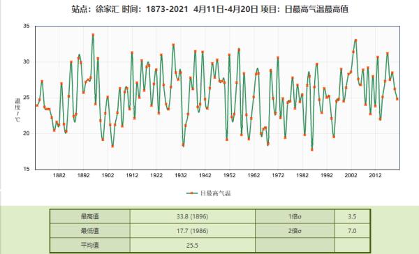今日最高冲刺33℃！又要破纪录？但"跳崖式"降温也要来了...