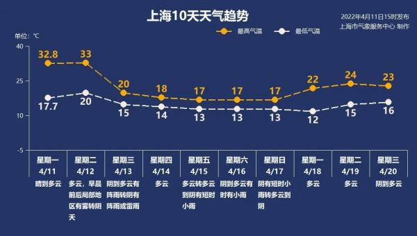 今日最高冲刺33℃！又要破纪录？但"跳崖式"降温也要来了...