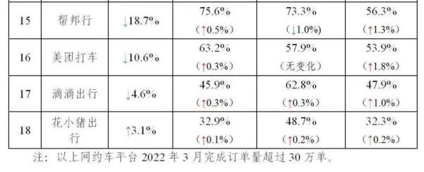 3月份全国网约车订单信息超5亿单，环比下降2.2%