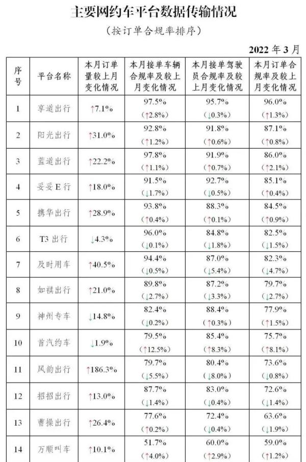 3月份全国网约车订单信息超5亿单，环比下降2.2%