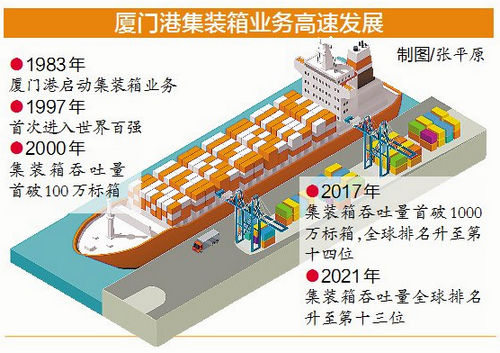 2021年厦门港集装箱吞吐量排名全球十三 2021年厦门港集装箱吞吐量排名全球十三