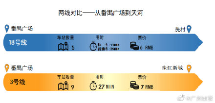 明日起，广州地铁18号线行车间隔大幅压缩 22号线番禺广场站实现同站台换乘