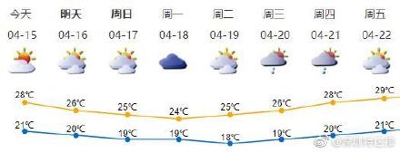 昨日深圳气温突破30度  周末开始降温还有雨