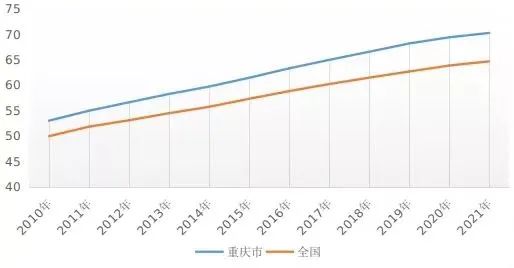 重庆常住人口3212.43万人,与2020年相比增加3.5万人 重庆常住人口3212.43万人,与2020年相比增加3.5万人