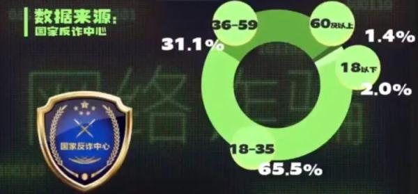 年轻人更容易被电信诈骗？别不服气，这些特质已被骗子盯上……