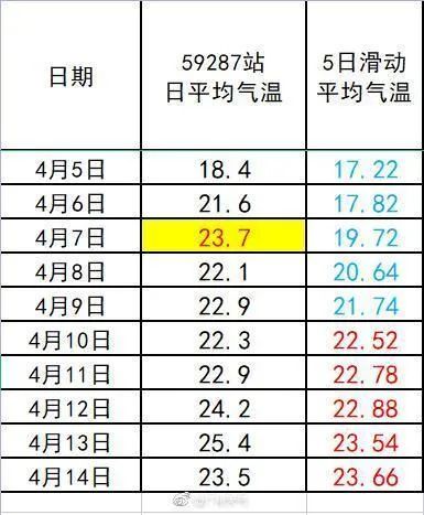 官宣！广州2022入夏时间：4月7日