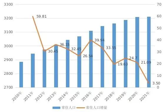 重庆常住人口3212.43万人,与2020年相比增加3.5万人 重庆常住人口3212.43万人,与2020年相比增加3.5万人
