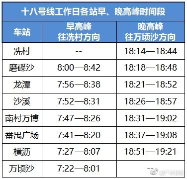 明日起，广州地铁18号线行车间隔大幅压缩 22号线番禺广场站实现同站台换乘