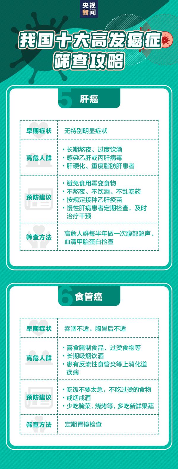 江苏省最新癌情发布,需要警惕这几种癌! 江苏省最新癌情发布,需要警惕这几种癌!