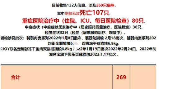 近百只猫疑似食用某品牌猫粮后死亡，商家回应