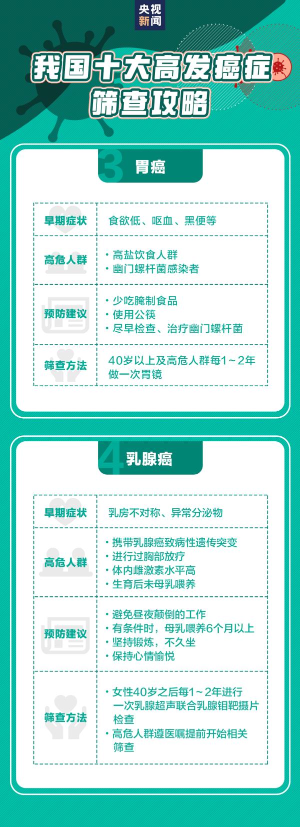 江苏省最新癌情发布,需要警惕这几种癌! 江苏省最新癌情发布,需要警惕这几种癌!