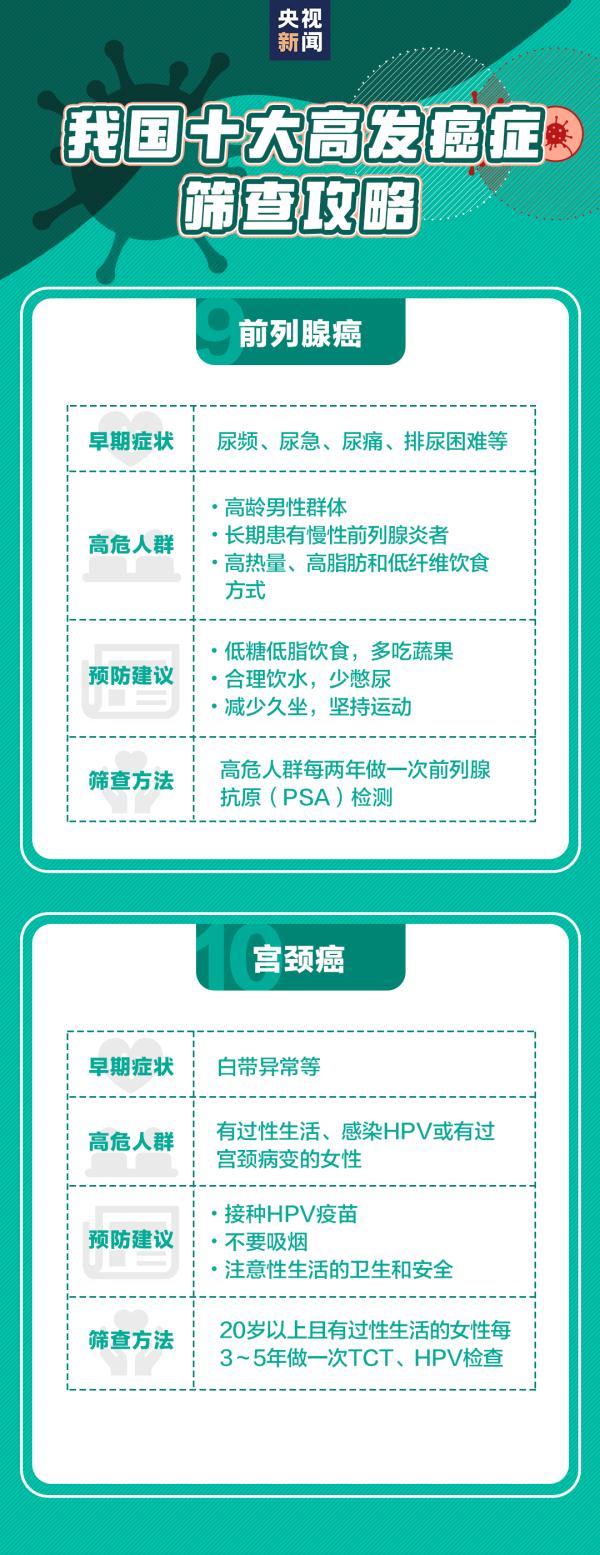江苏省最新癌情发布,需要警惕这几种癌! 江苏省最新癌情发布,需要警惕这几种癌!