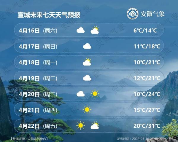 安徽一地今天下雪了!气温开启“春夏秋冬”模式! 安徽一地今天下雪了!气温开启“春夏秋冬”模式!