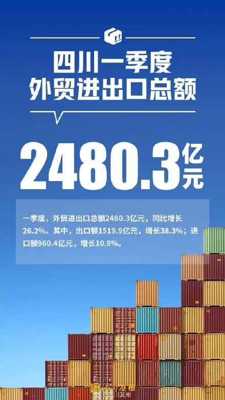 12739.24亿元!2022年第一季度四川GDP出炉 12739.24亿元!2022年第一季度四川GDP出炉