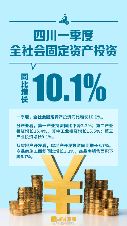 12739.24亿元!2022年第一季度四川GDP出炉 12739.24亿元!2022年第一季度四川GDP出炉