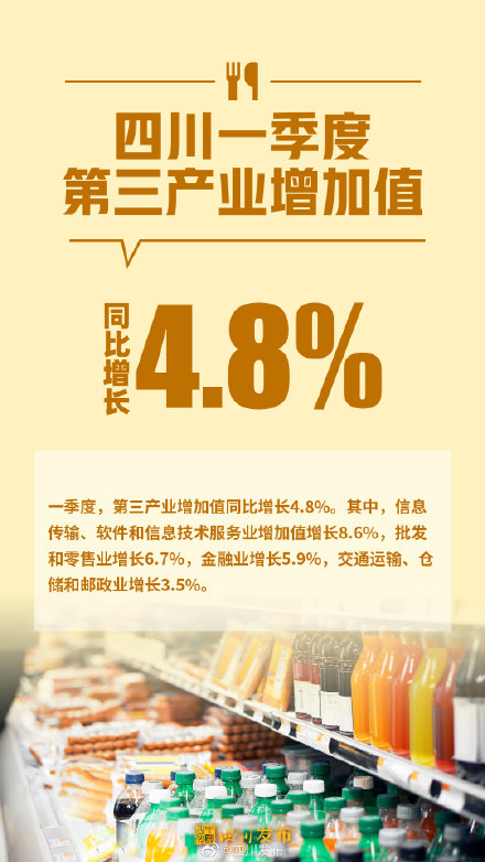 12739.24亿元!2022年第一季度四川GDP出炉 12739.24亿元!2022年第一季度四川GDP出炉