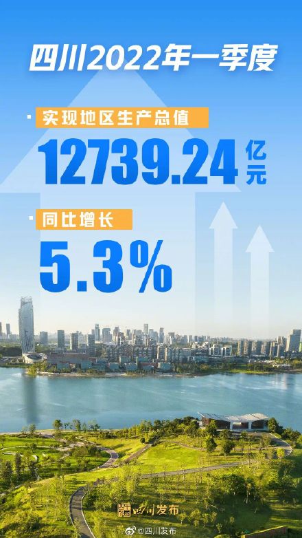 12739.24亿元!2022年第一季度四川GDP出炉 12739.24亿元!2022年第一季度四川GDP出炉