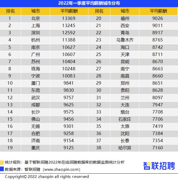 平均8628元/月，贵阳一季度企业招聘薪酬报告出炉