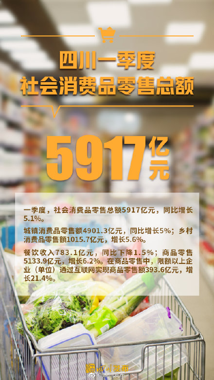 12739.24亿元!2022年第一季度四川GDP出炉 12739.24亿元!2022年第一季度四川GDP出炉