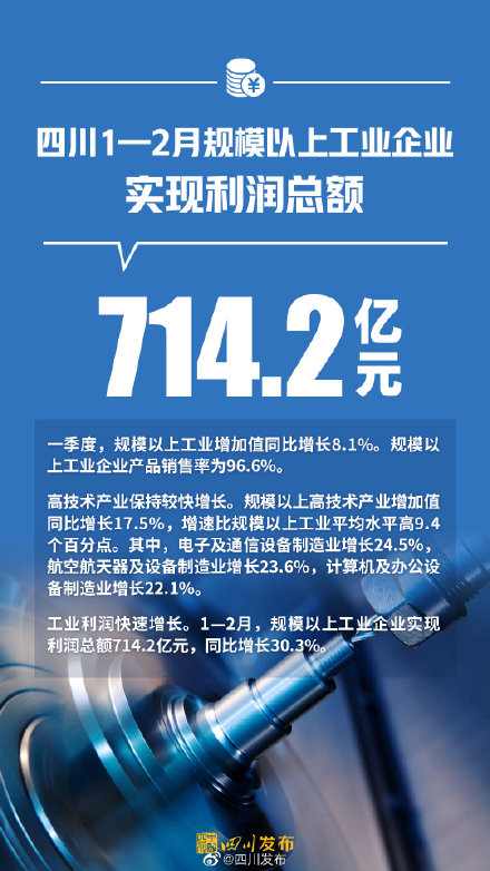 12739.24亿元!2022年第一季度四川GDP出炉 12739.24亿元!2022年第一季度四川GDP出炉