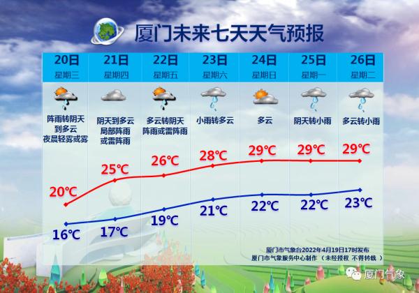 雨纷纷雾茫茫！但“夏日”温度即将返场！今年预计6～7个台风影响福建！