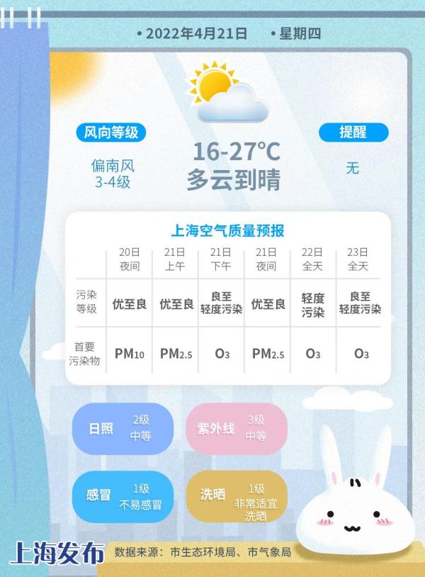 上海：明后天继续升温！周六起四天有阵雨
