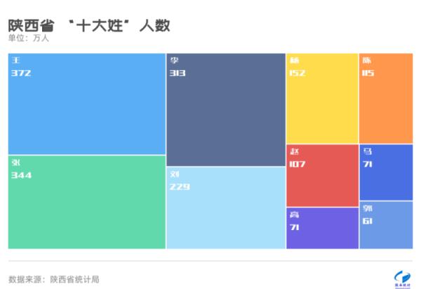 陕西“百家姓”最新排名出炉！看看你的姓氏排第几？