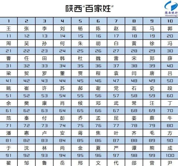 陕西“百家姓”最新排名出炉！看看你的姓氏排第几？