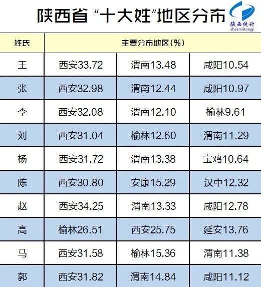 陕西“百家姓”最新排名出炉！看看你的姓氏排第几？