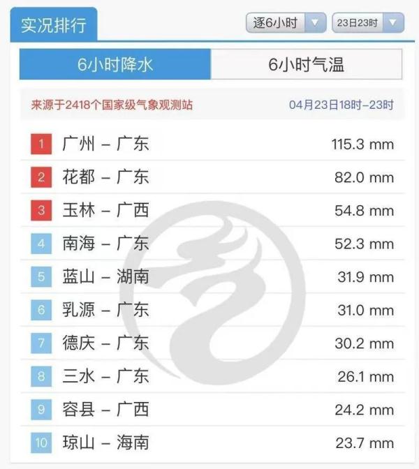 广州昨晚降雨量一度全国第一！下周广东仍是雨