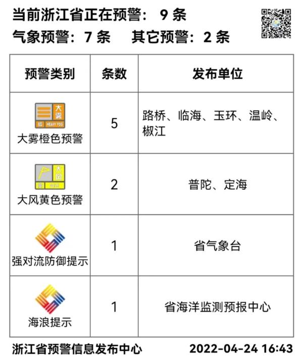32℃和浓雾暴雨都来了！台州接下来的天气......